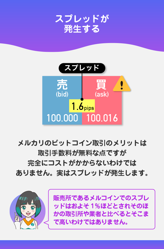 取引手数料は無料だがスプレッドが発生する