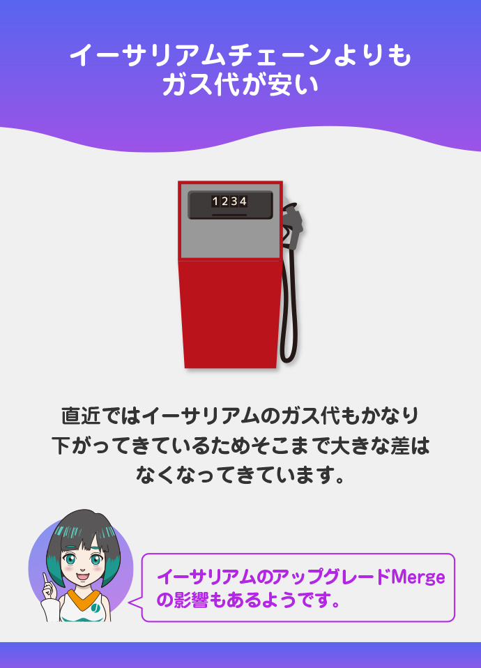 送金や取引にかかる手数料（ガス代）が安い