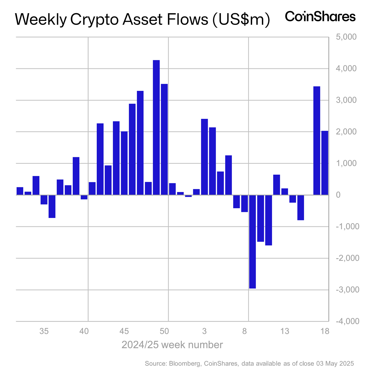 仮想通貨ETPは3週連続で資金流入が続いており、直近1週間だけで20億ドル(約2,879億円)が流入した。過去3週間の累計流入額は55億ドル(約7,918億円)に達し、9週間続いた資金流出の流れから大きく転換した形となっている。