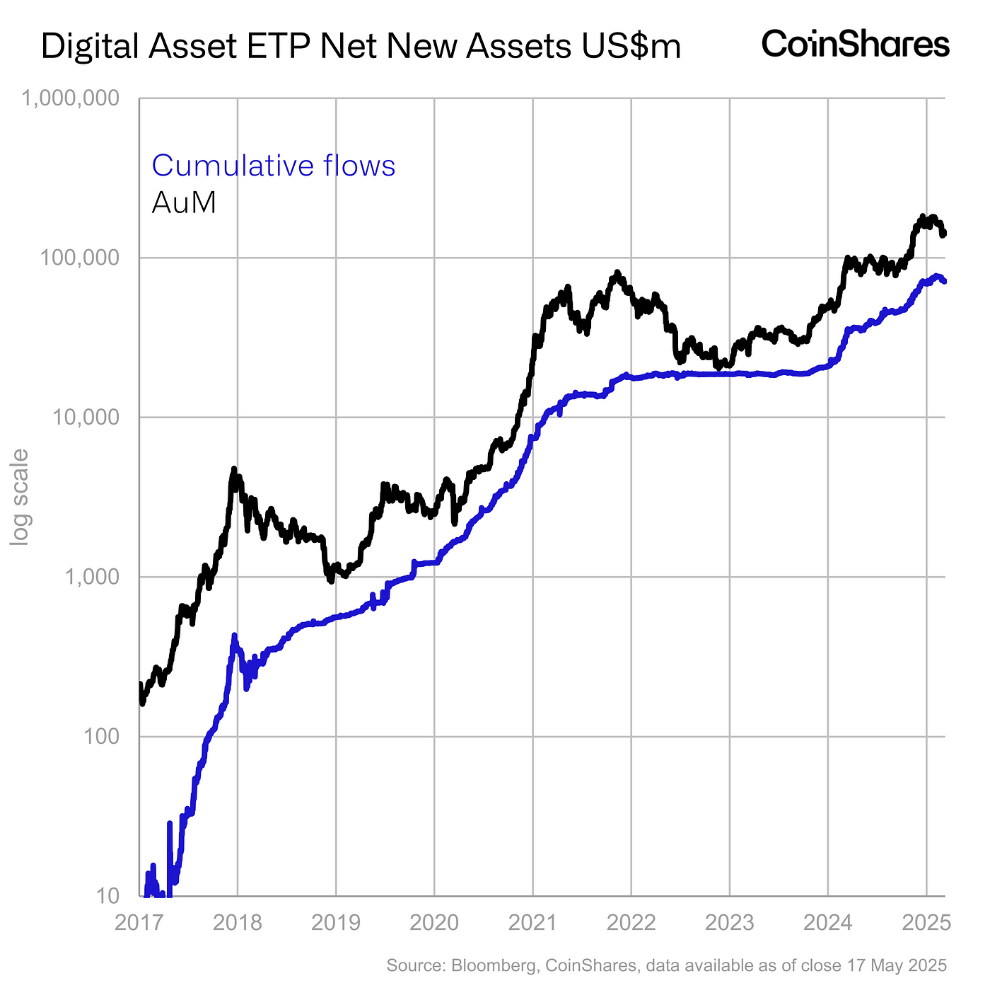 仮想通貨ETPの資金流入・流出、および運用資産総額(AuM)の推移