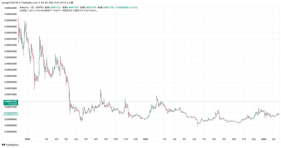 2022年~2023年:価格低迷