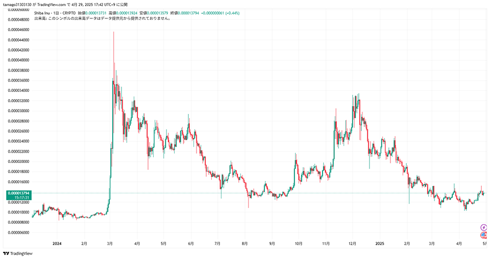 2024年~2025年:仮想通貨市場と共に上昇