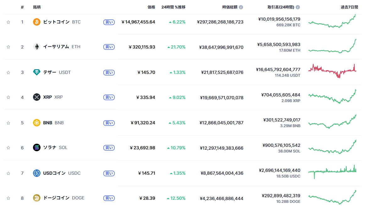 仮想通貨時価総額
