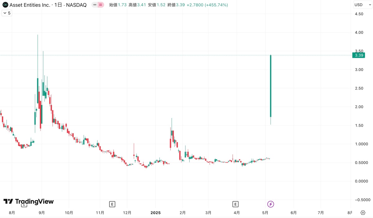 アセット・エンティティーズの株価推移