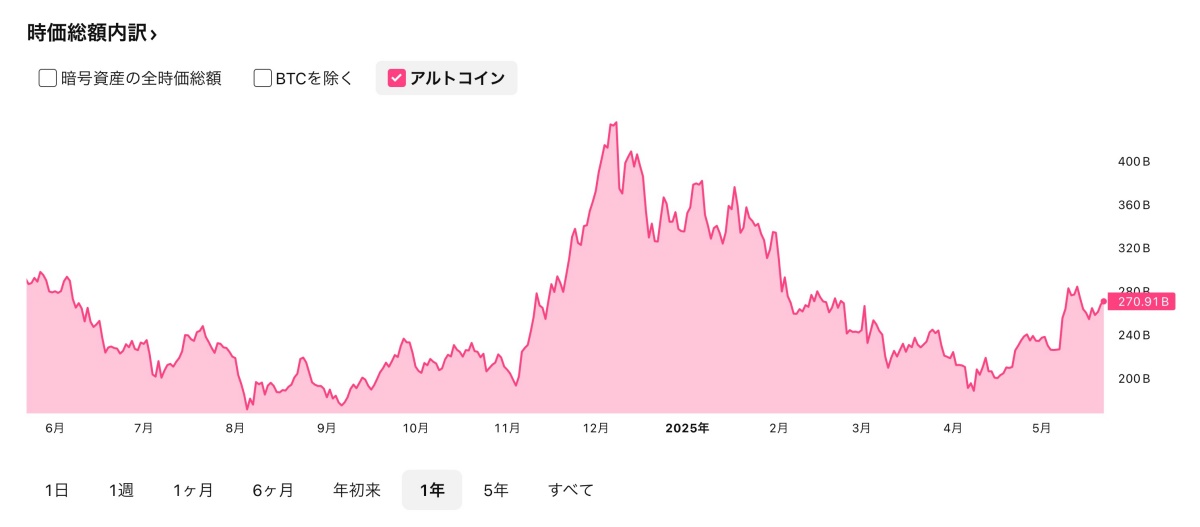 アルトコイン時価総額