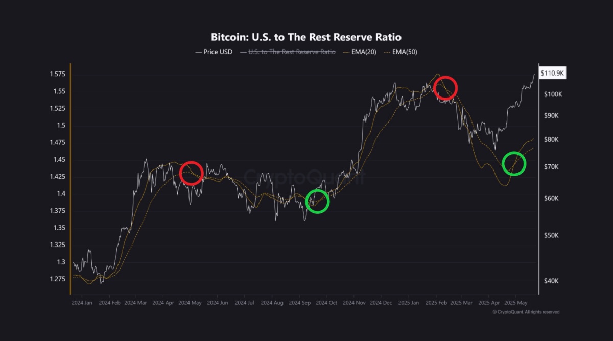 米国主体のビットコイン保有量と、その他地域との比率