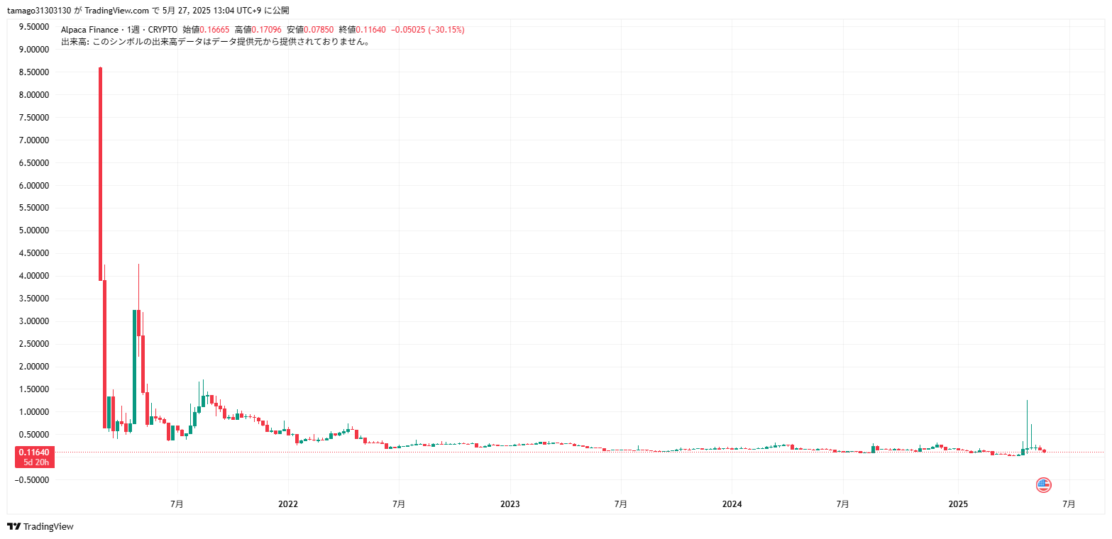 ALPACA価格チャート