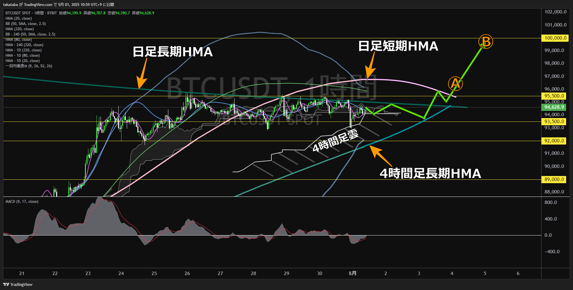 ビットコイン(BTC)-1時間足チャート分析-2025年5月1日
