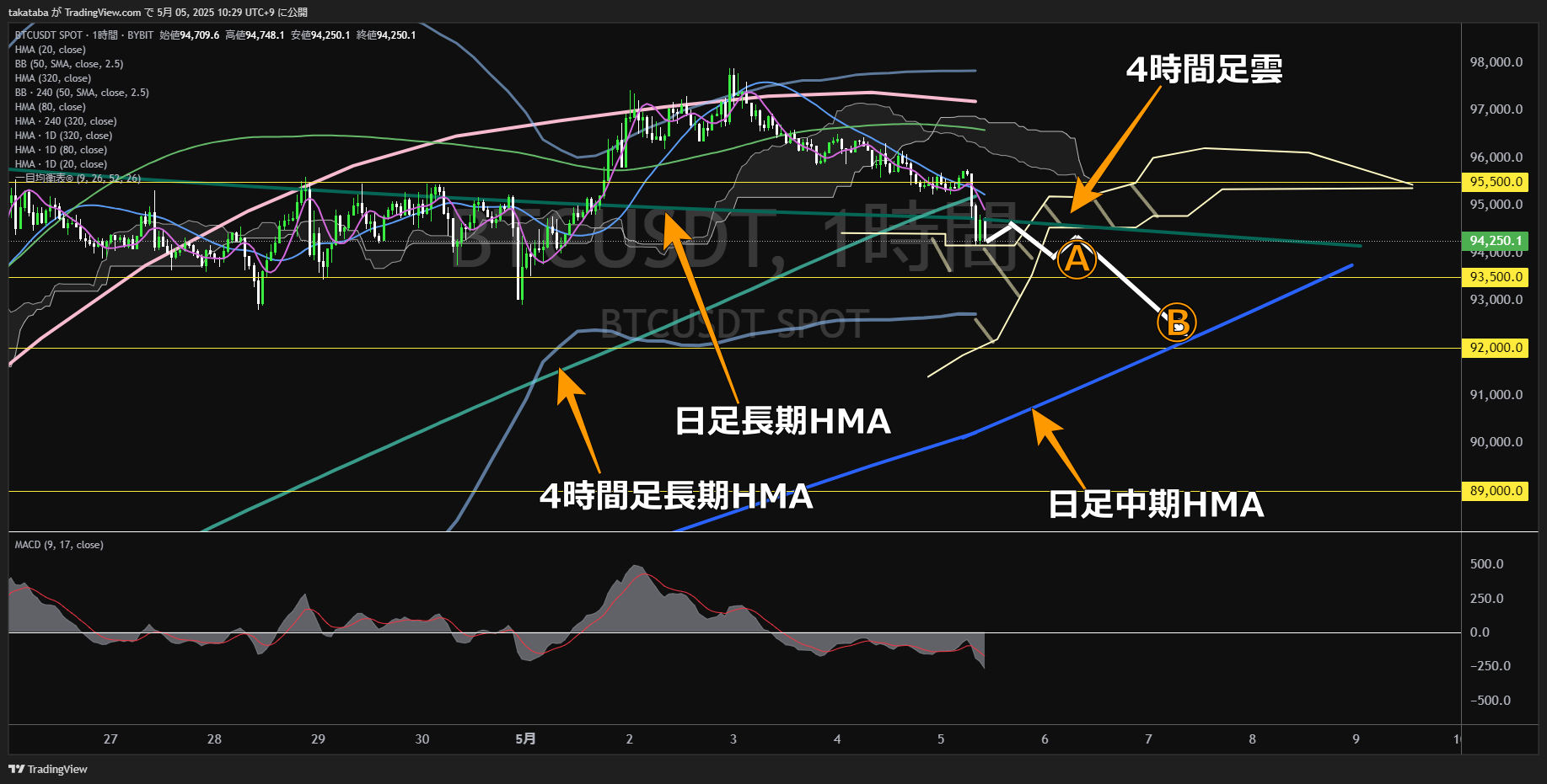 ビットコイン(BTC)-1時間足チャート分析-2025年5月5日