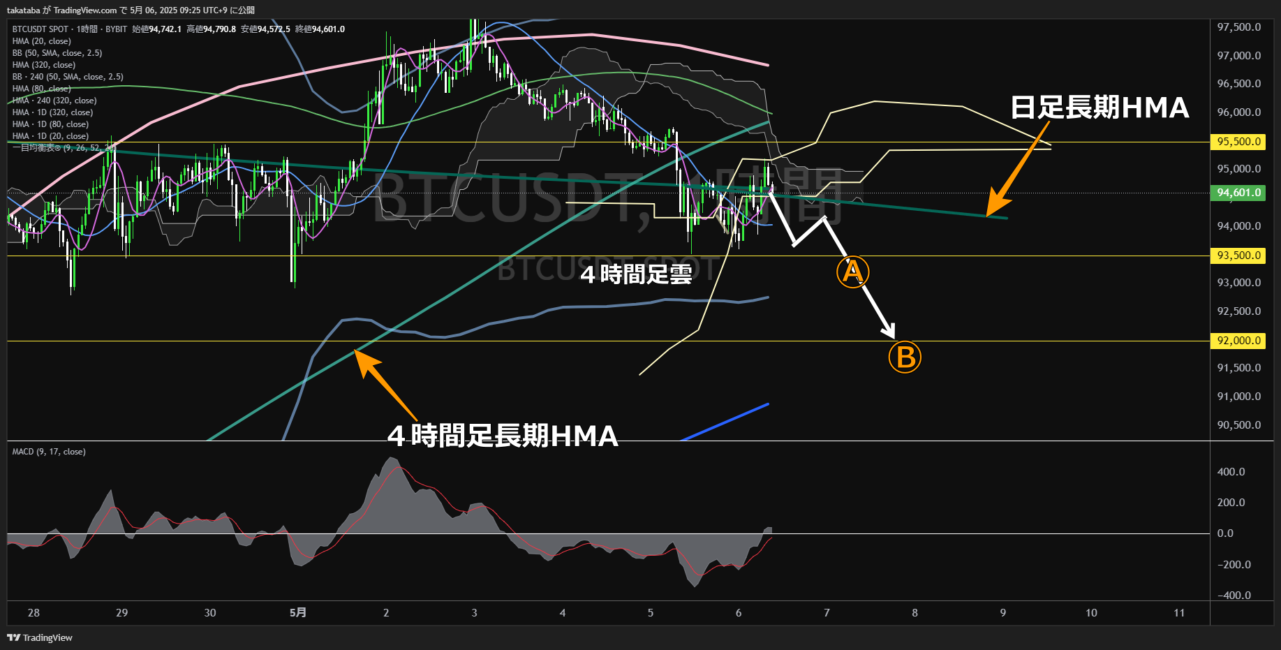 ビットコイン(BTC)-1時間足チャート分析-2025年5月6日
