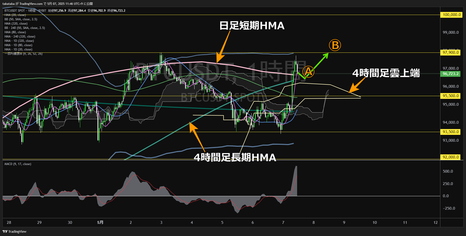 ビットコイン(BTC)-1時間足チャート分析-2025年5月7日-02