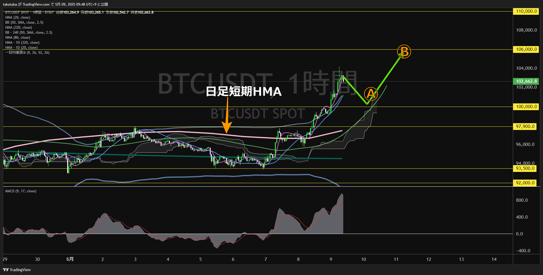 ビットコイン(BTC)-1時間足チャート分析-2025年5月9日