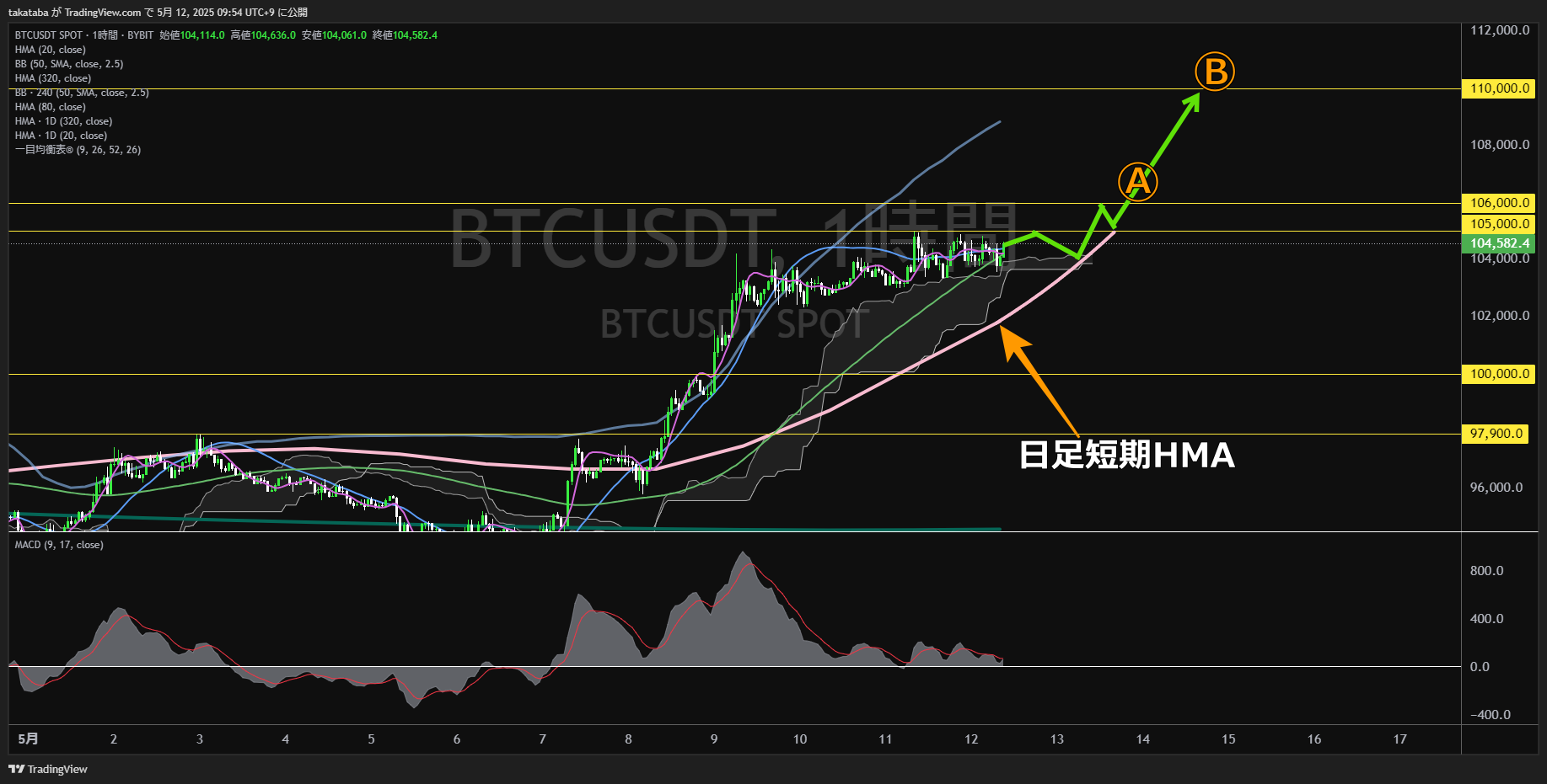 ビットコイン(BTC)-1時間足チャート分析-2025年5月12日