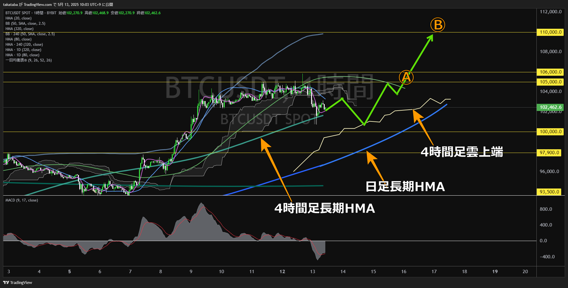 ビットコイン(BTC)-1時間足チャート分析-2025年5月13日