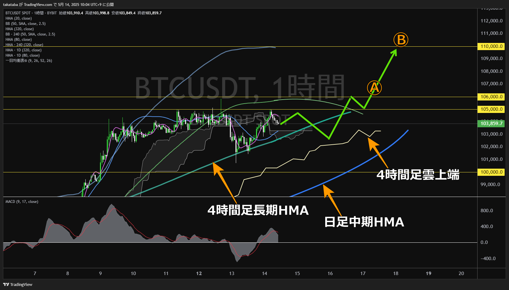 ビットコイン(BTC)-1時間足チャート分析-2025年5月14日