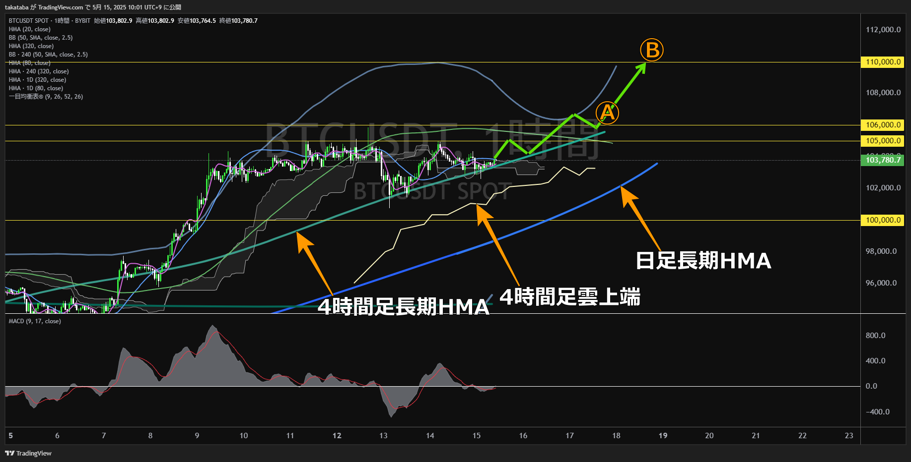 ビットコイン(BTC)-1時間足チャート分析-2025年5月15日