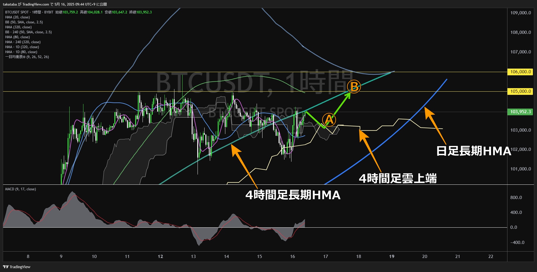 ビットコイン(BTC)-1時間足チャート分析-2025年5月16日