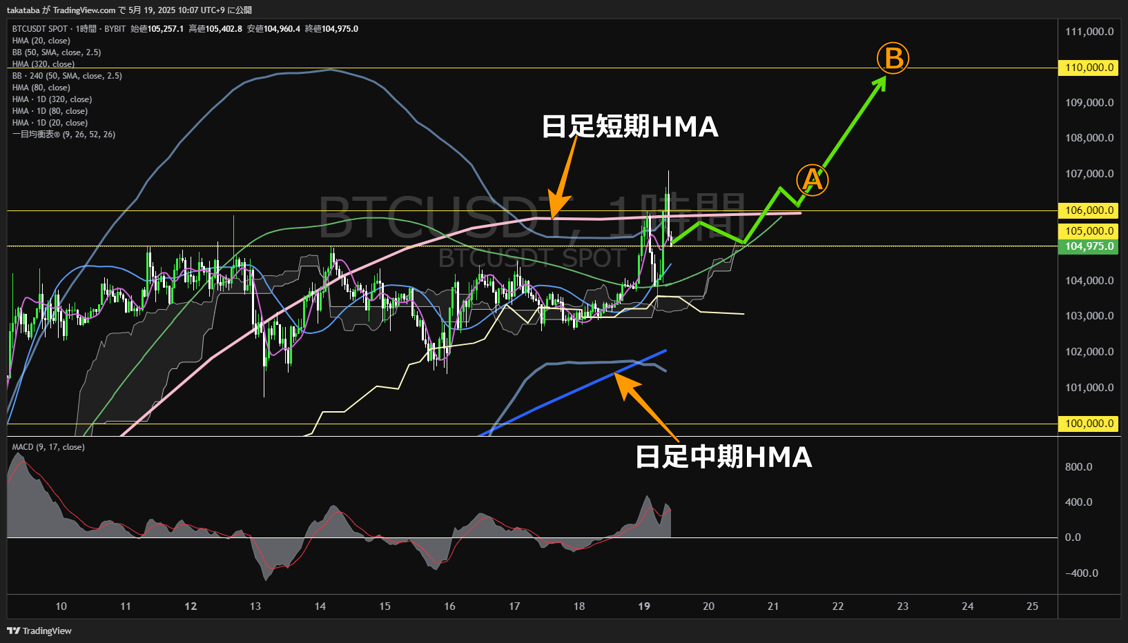ビットコイン(BTC)-1時間足チャート分析-2025年5月19日