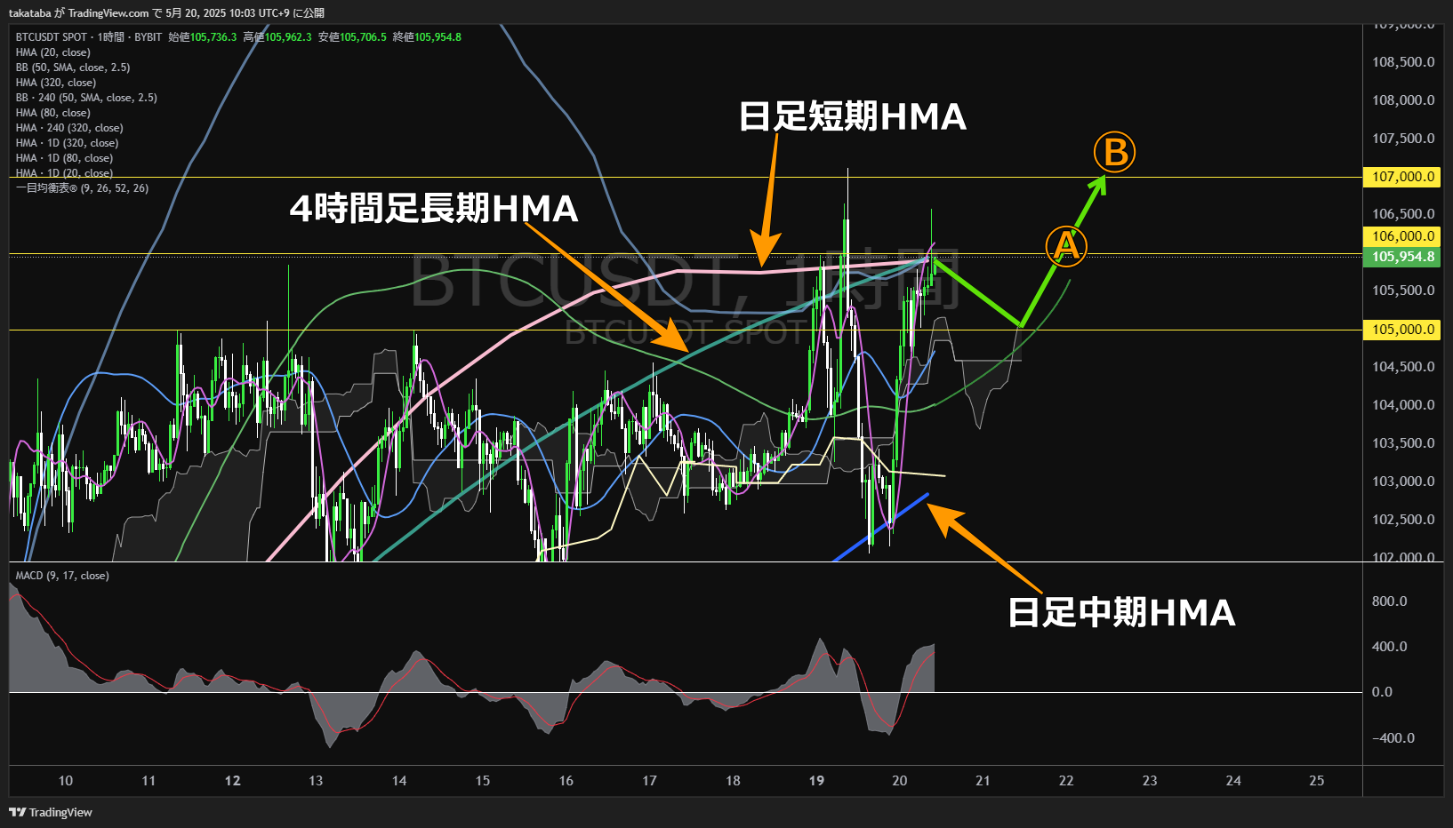 ビットコイン(BTC)-1時間足チャート分析-2025年5月20日