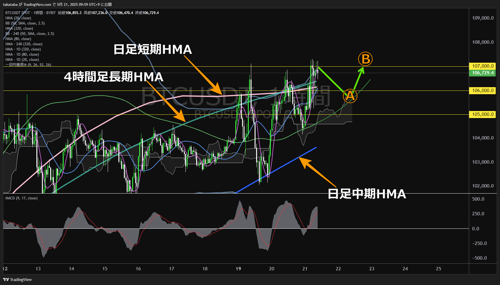 ビットコイン(BTC)-1時間足チャート分析-2025年5月21日