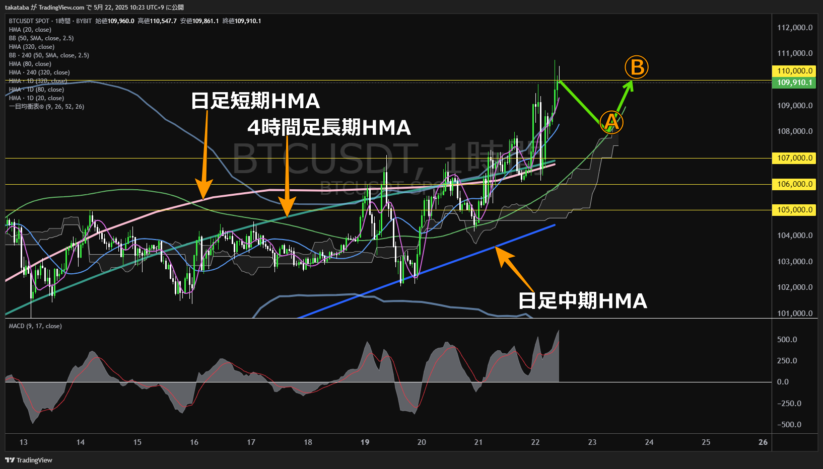 ビットコイン(BTC)-1時間足チャート分析-2025年5月22日
