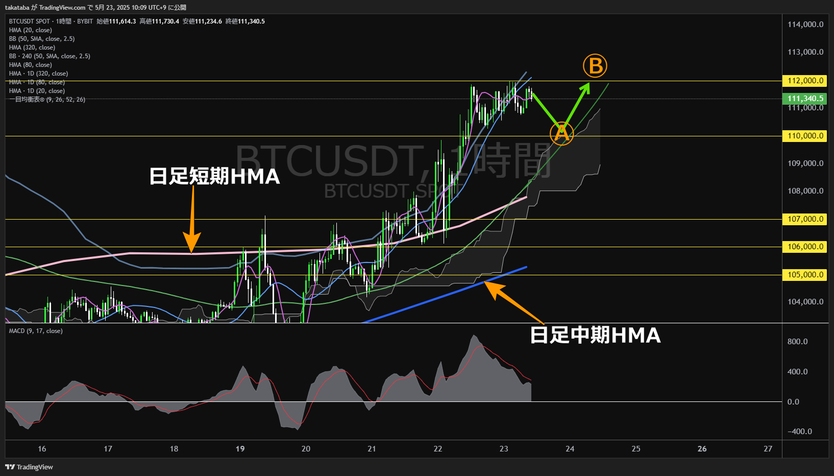 ビットコイン(BTC)-1時間足チャート分析-2025年5月23日