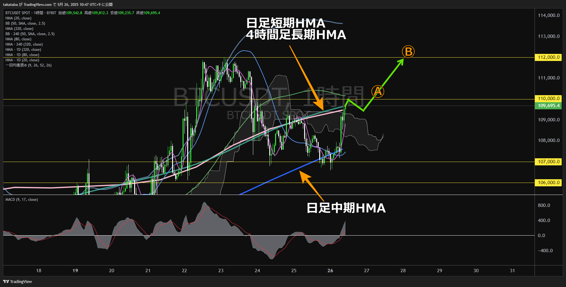 ビットコイン(BTC)-1時間足チャート分析-2025年5月26日