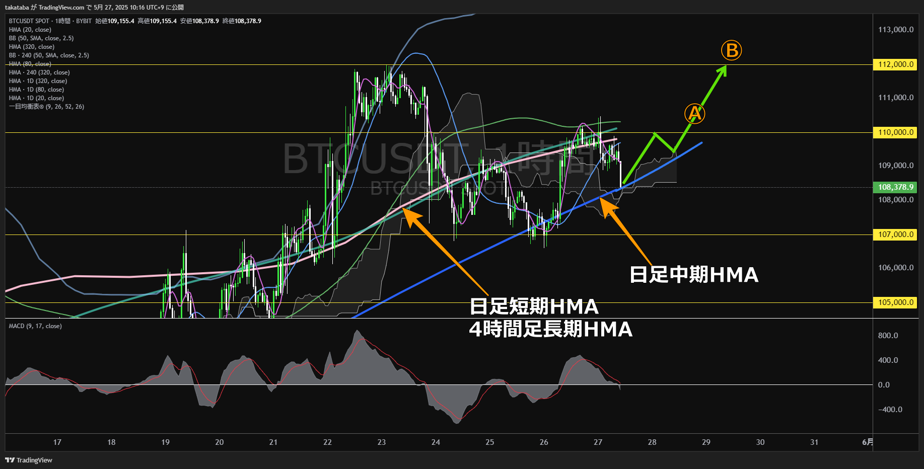 ビットコイン(BTC)-1時間足チャート分析-2025年5月27日