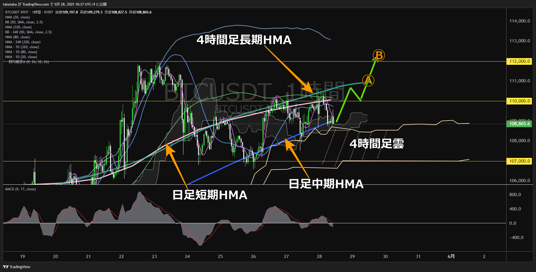 ビットコイン(BTC)-1時間足チャート分析-2025年5月28日