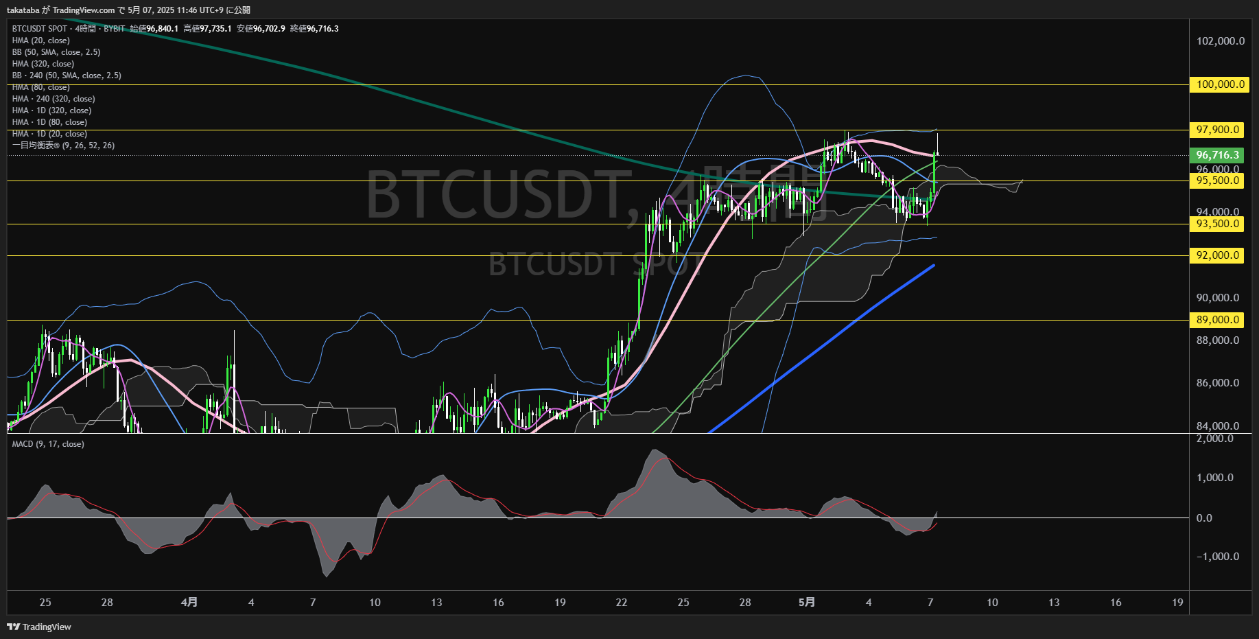 ビットコイン(BTC)-4時間足チャート分析-2025年5月7日