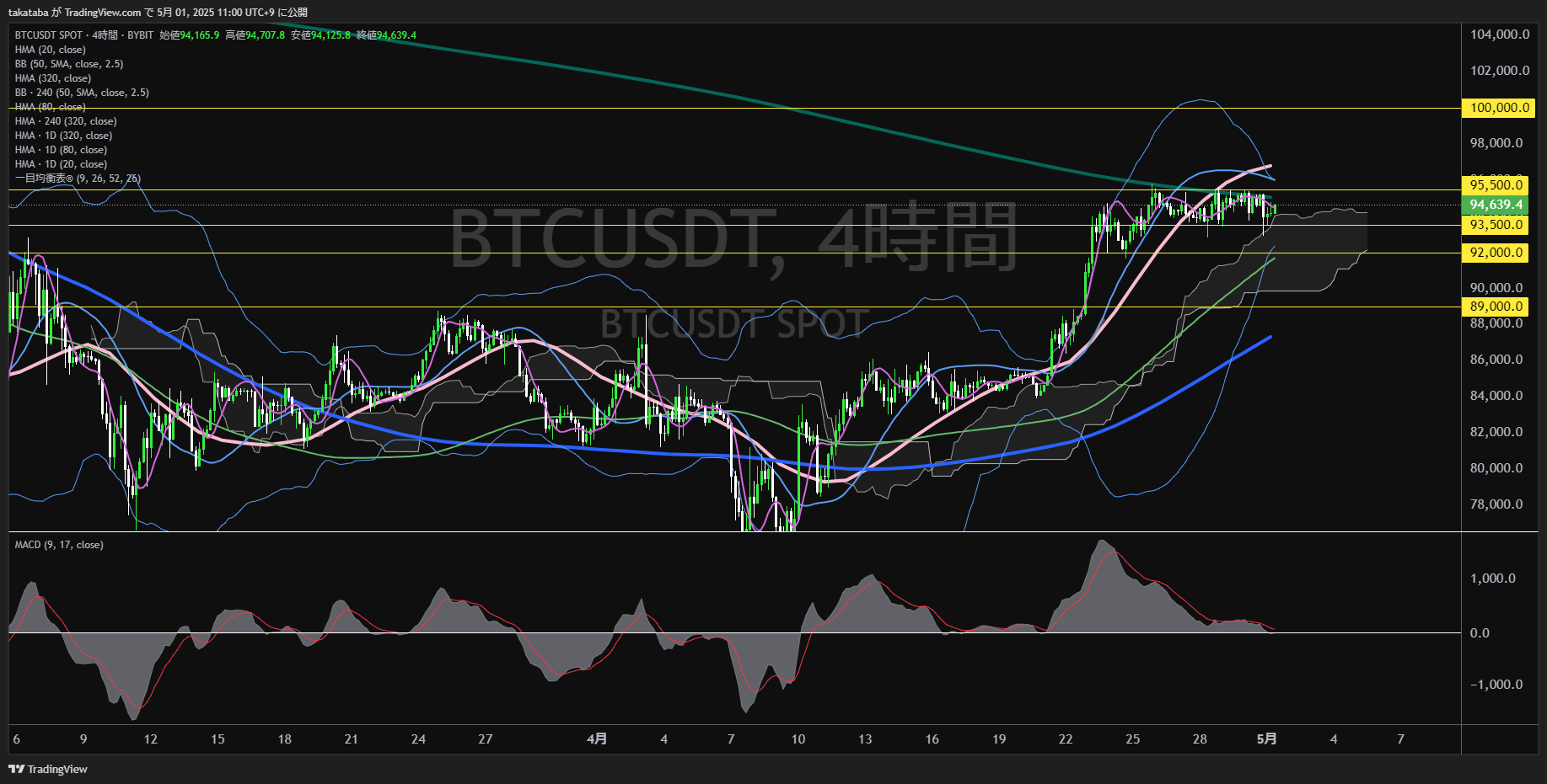 ビットコイン(BTC)-4時間足チャート分析-2025年5月1日