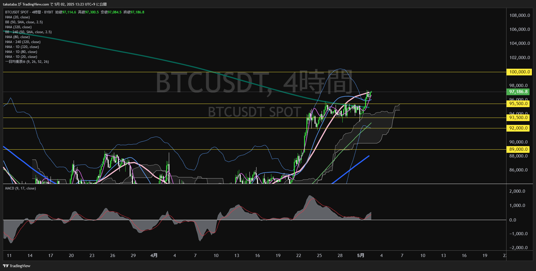 ビットコイン(BTC)-4時間足チャート分析-2025年5月2日
