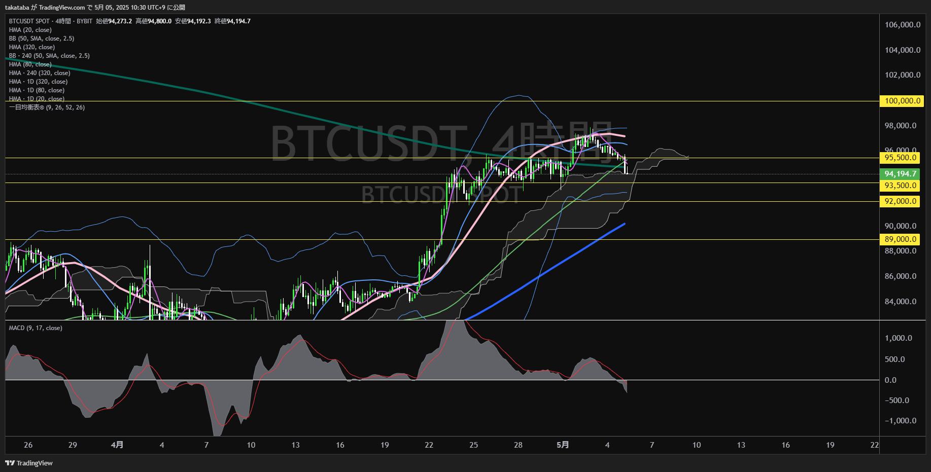 ビットコイン(BTC)-4時間足チャート分析-2025年5月5日