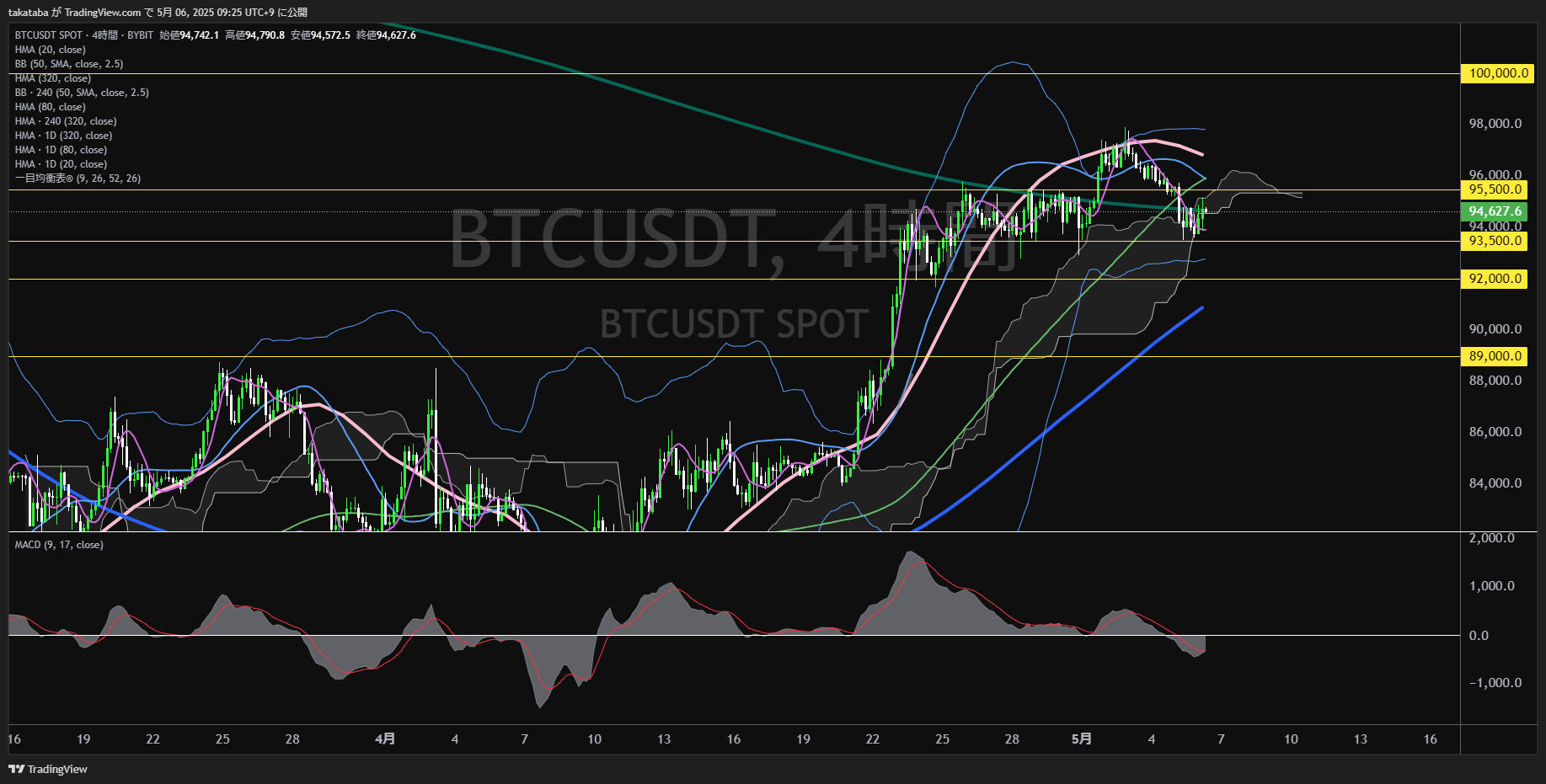ビットコイン(BTC)-4時間足チャート分析-2025年5月6日