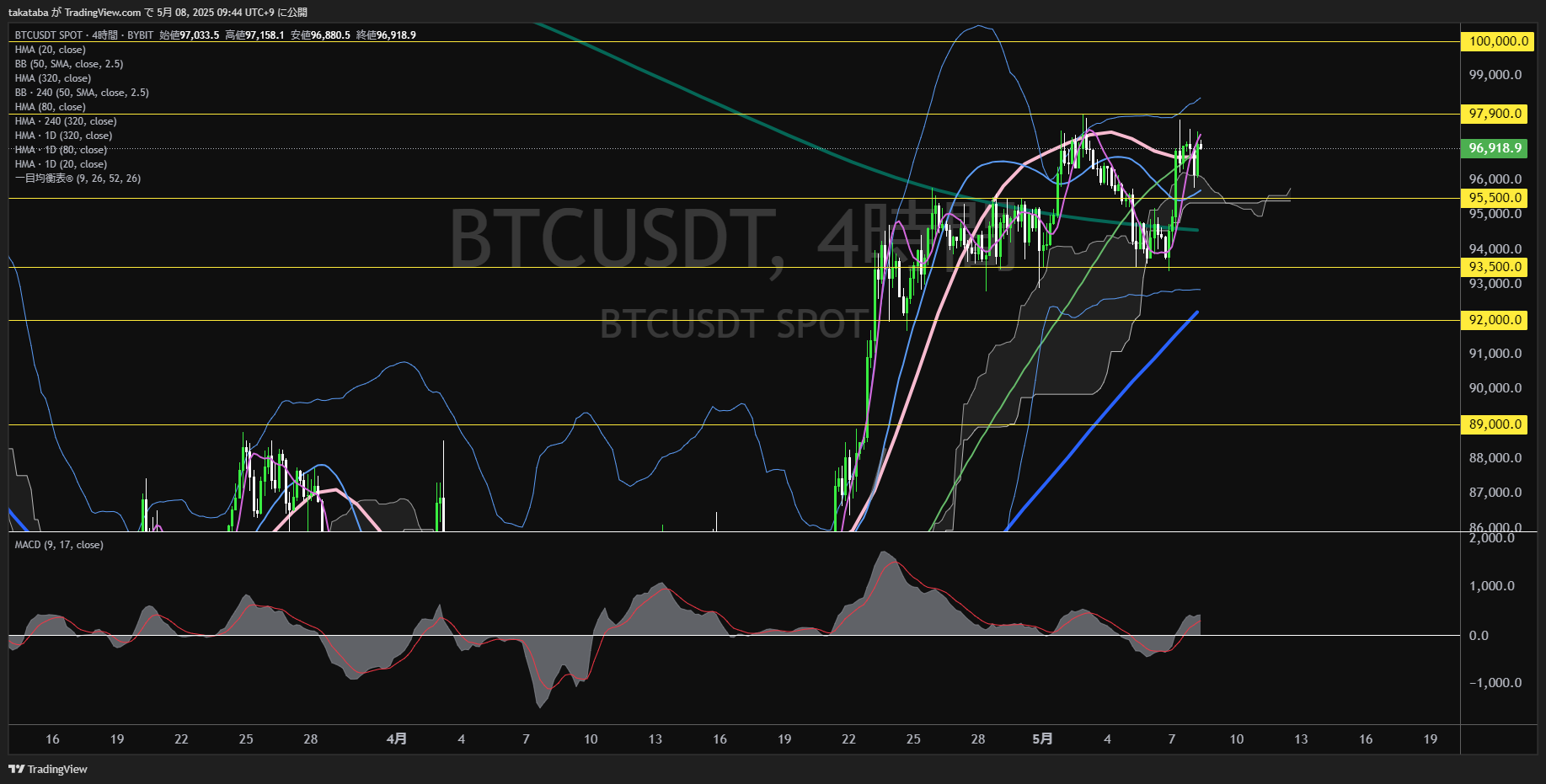 ビットコイン(BTC)-4時間足チャート分析-2025年5月8日