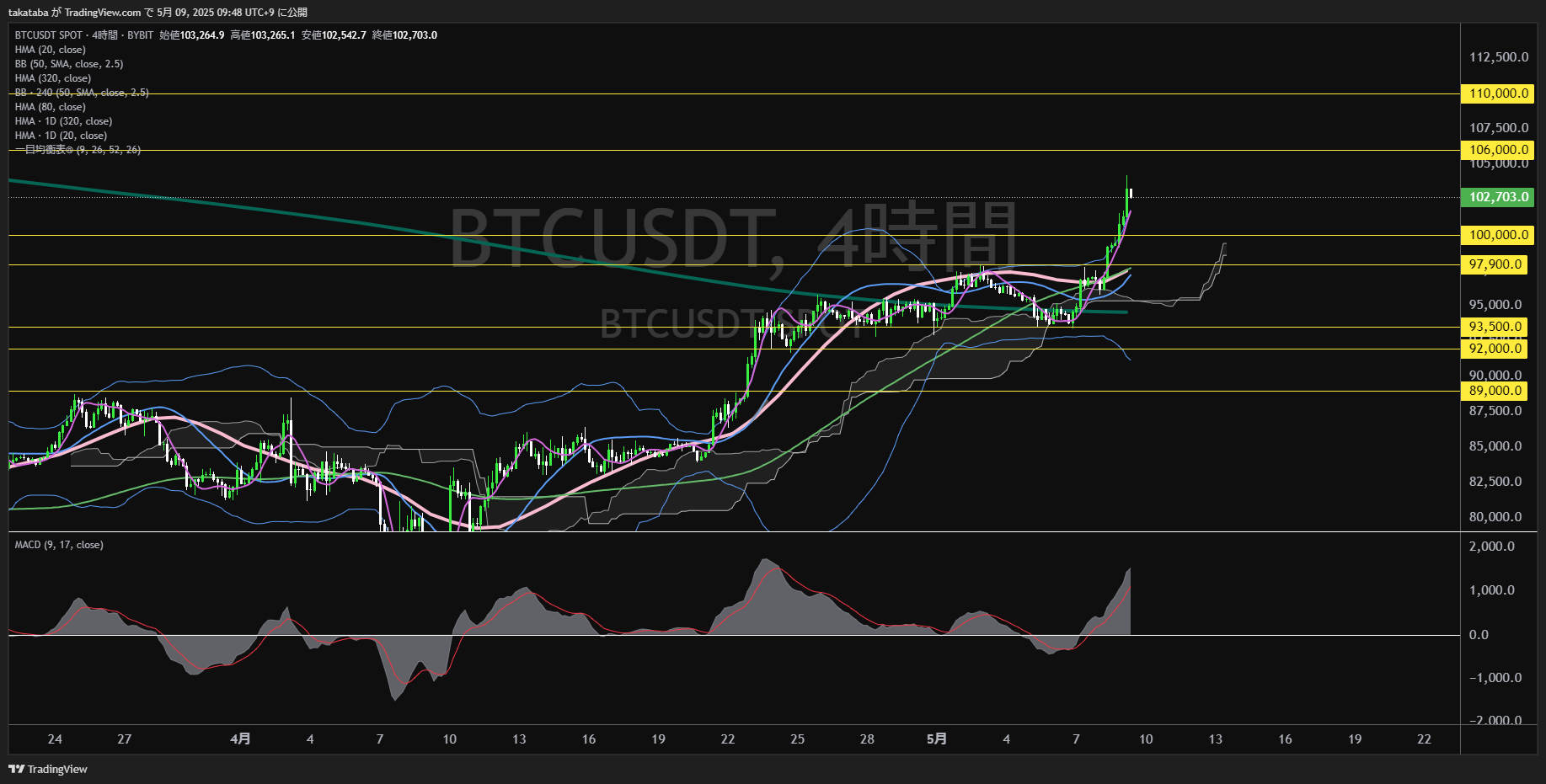 ビットコイン(BTC)-4時間足チャート分析-2025年5月9日