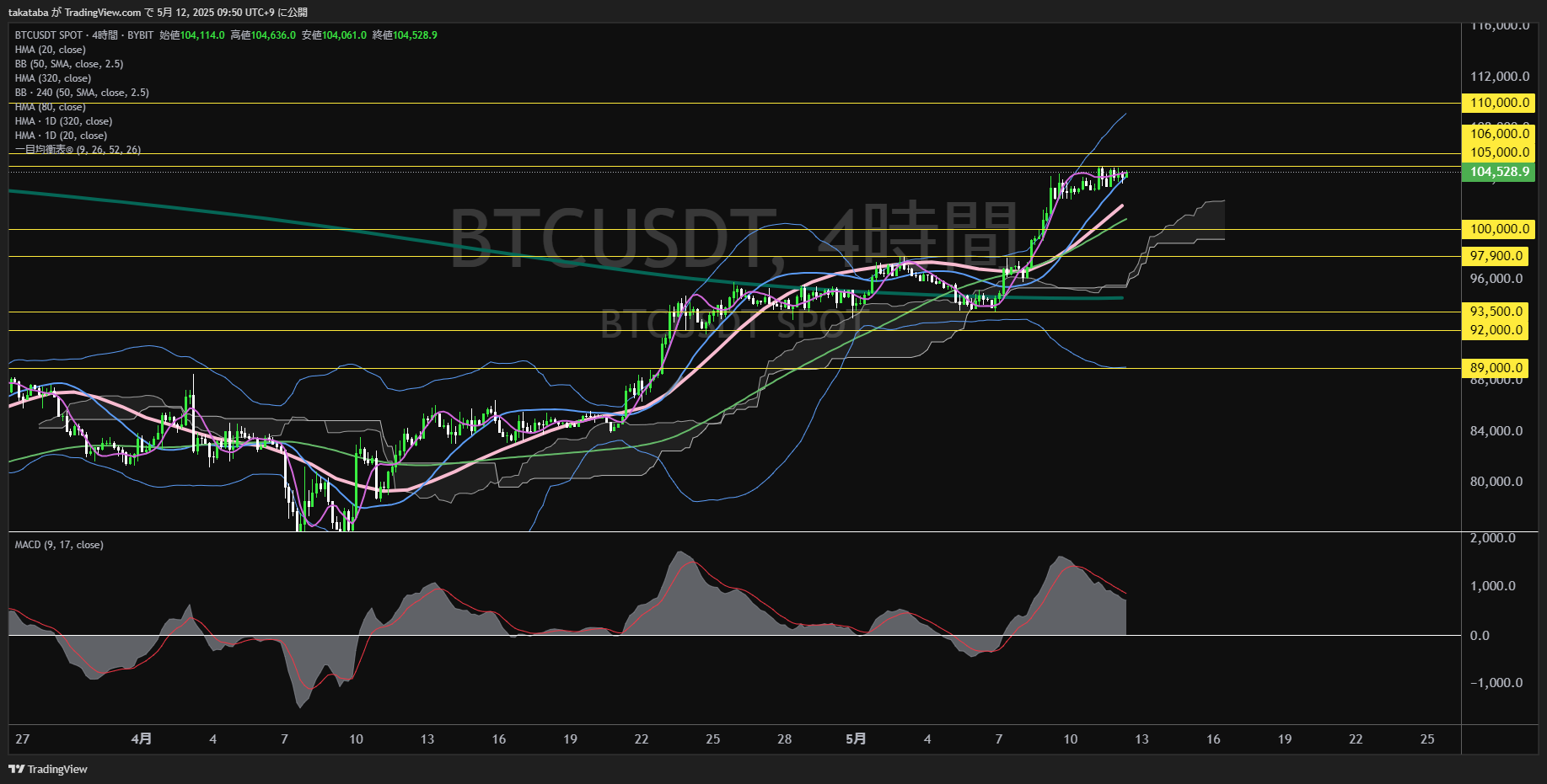 ビットコイン(BTC)-4時間足チャート分析-2025年5月12日