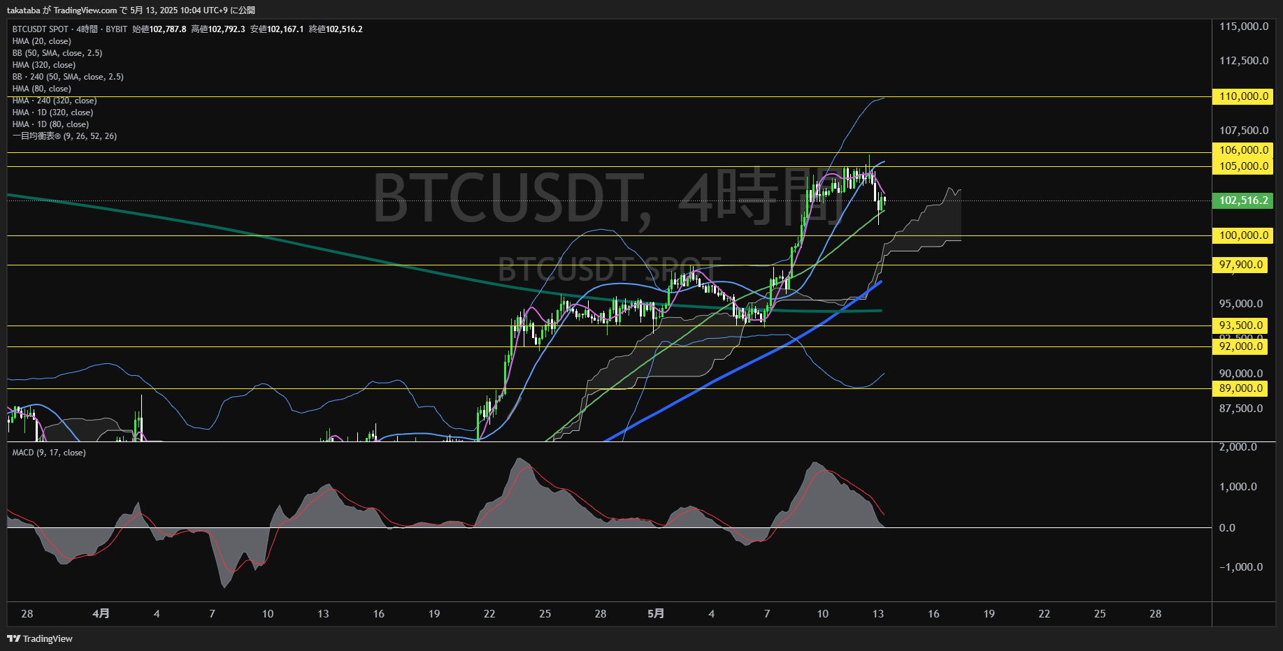 ビットコイン(BTC)-4時間足チャート分析-2025年5月13日