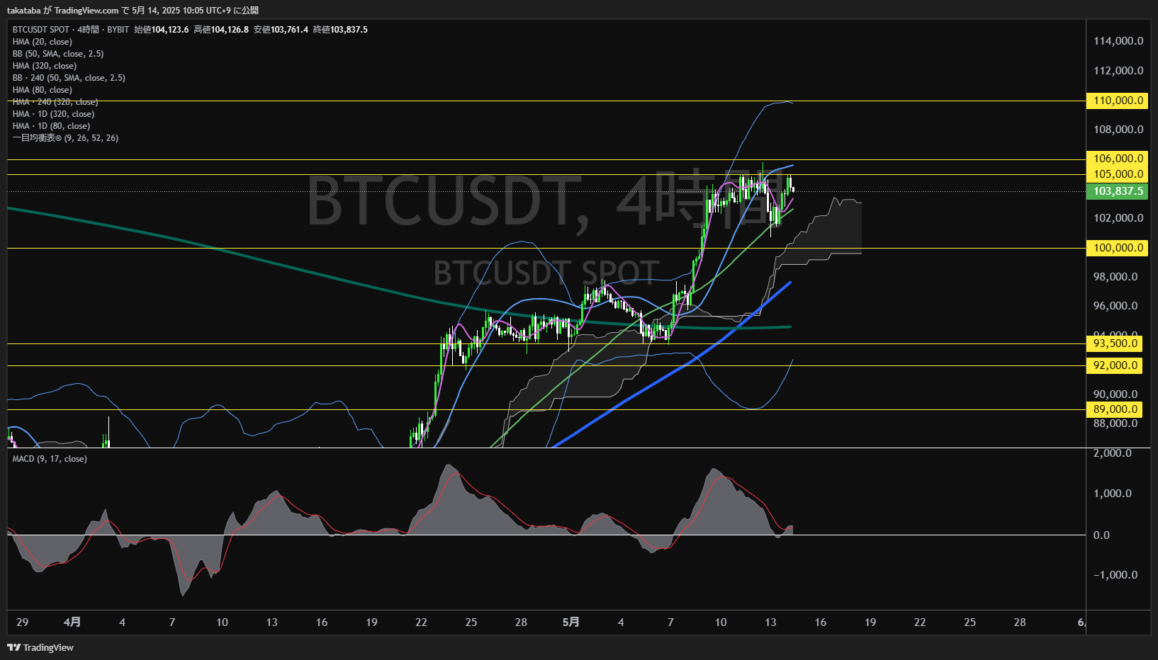 ビットコイン(BTC)-4時間足チャート分析-2025年5月14日