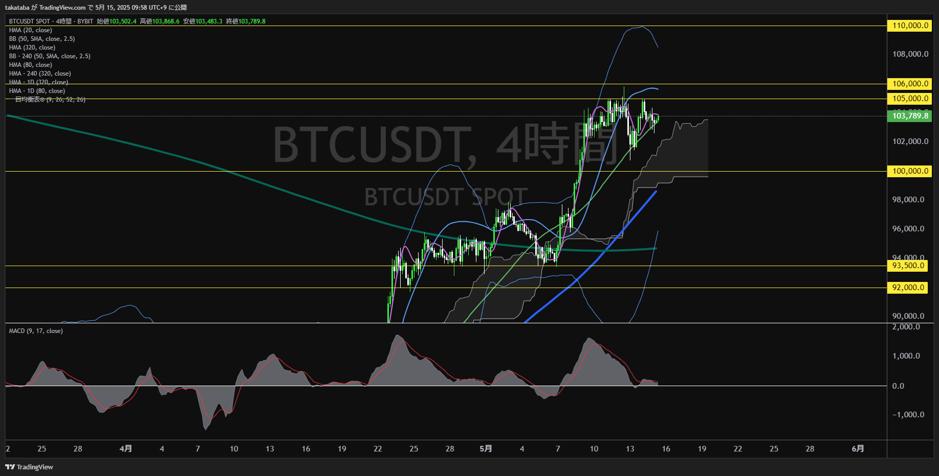 ビットコイン(BTC)-4時間足チャート分析-2025年5月15日