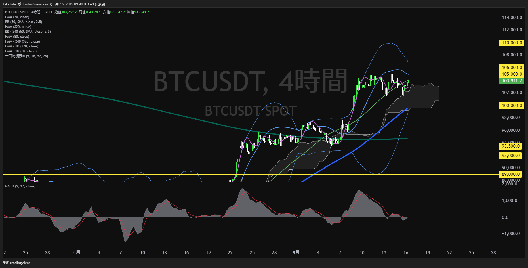 ビットコイン(BTC)-4時間足チャート分析-2025年5月16日