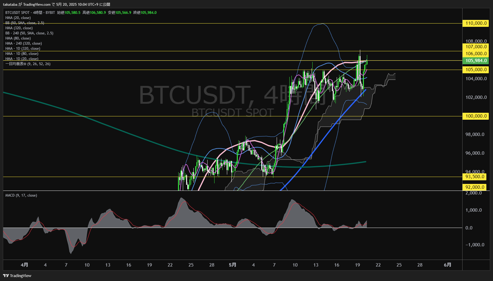 ビットコイン(BTC)-4時間足チャート分析-2025年5月20日