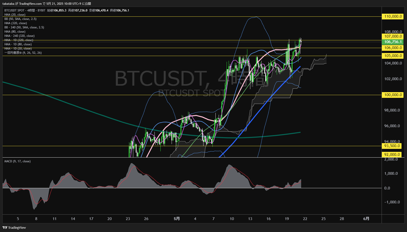 ビットコイン(BTC)-4時間足チャート分析-2025年5月21日