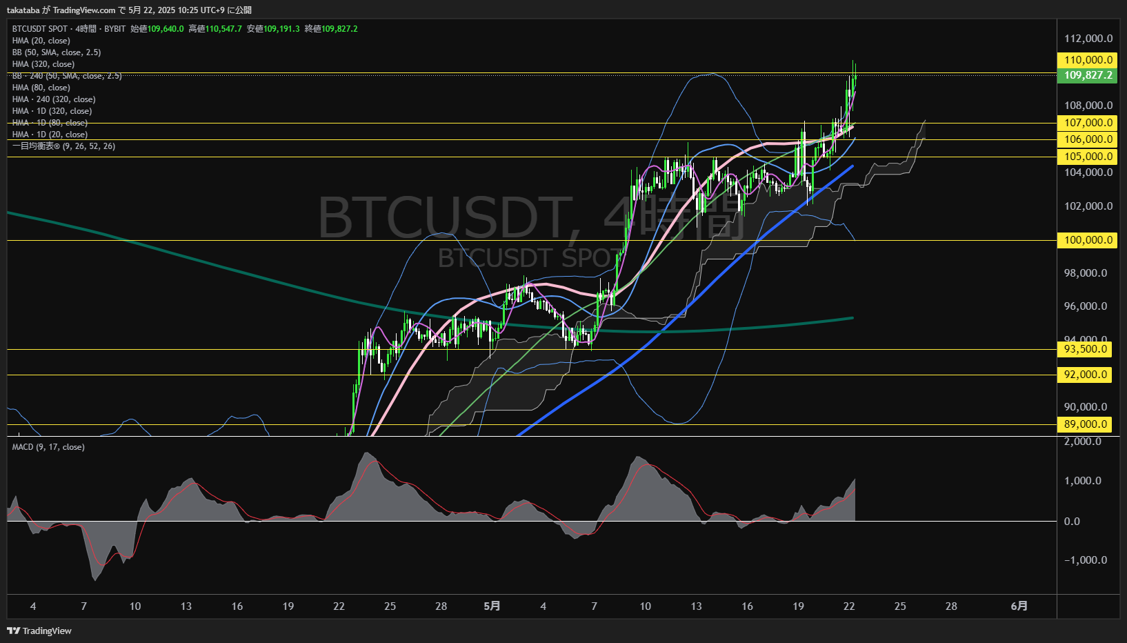 ビットコイン(BTC)-4時間足チャート分析-2025年5月22日