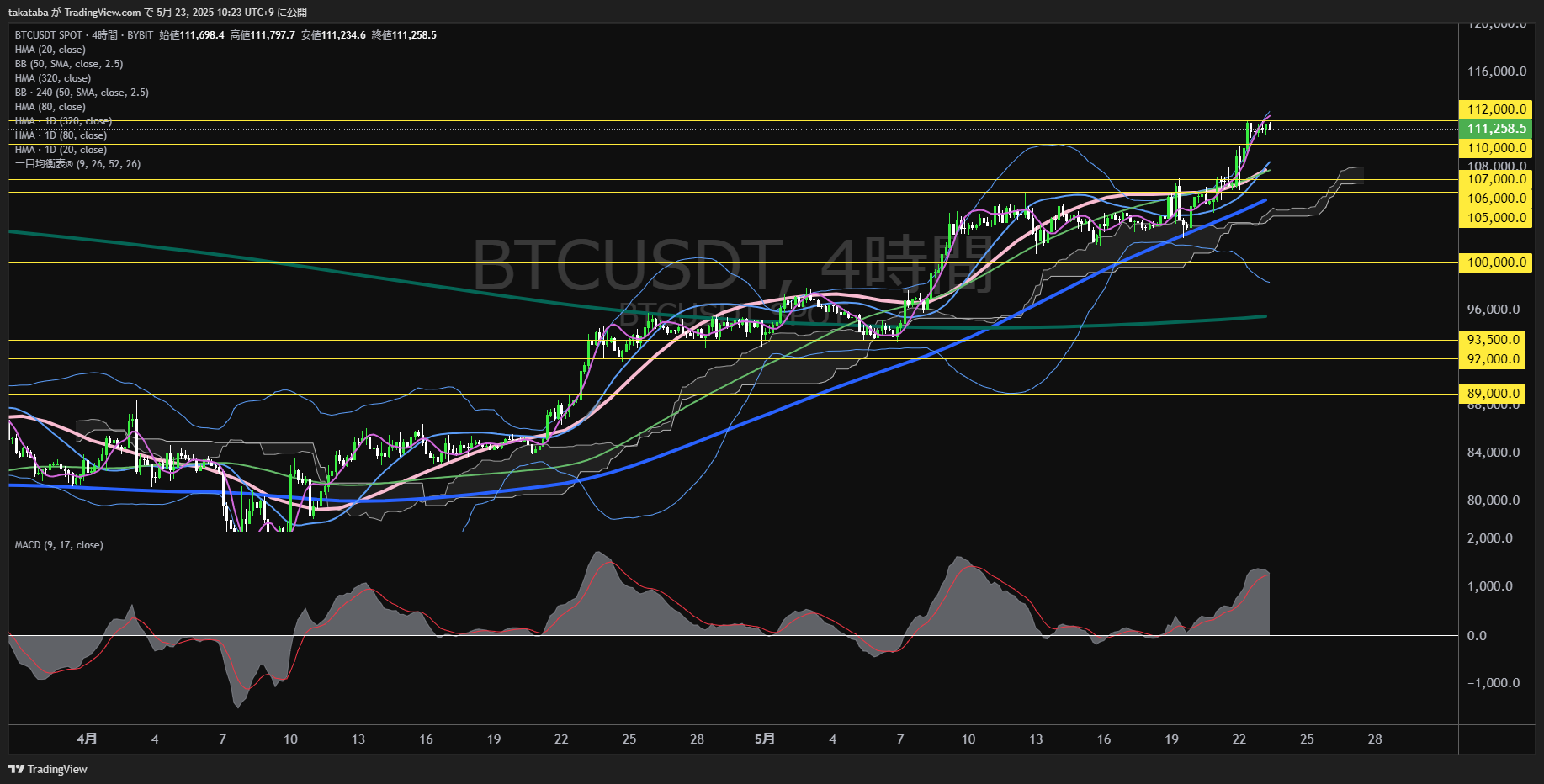 ビットコイン(BTC)-4時間足チャート分析-2025年5月23日