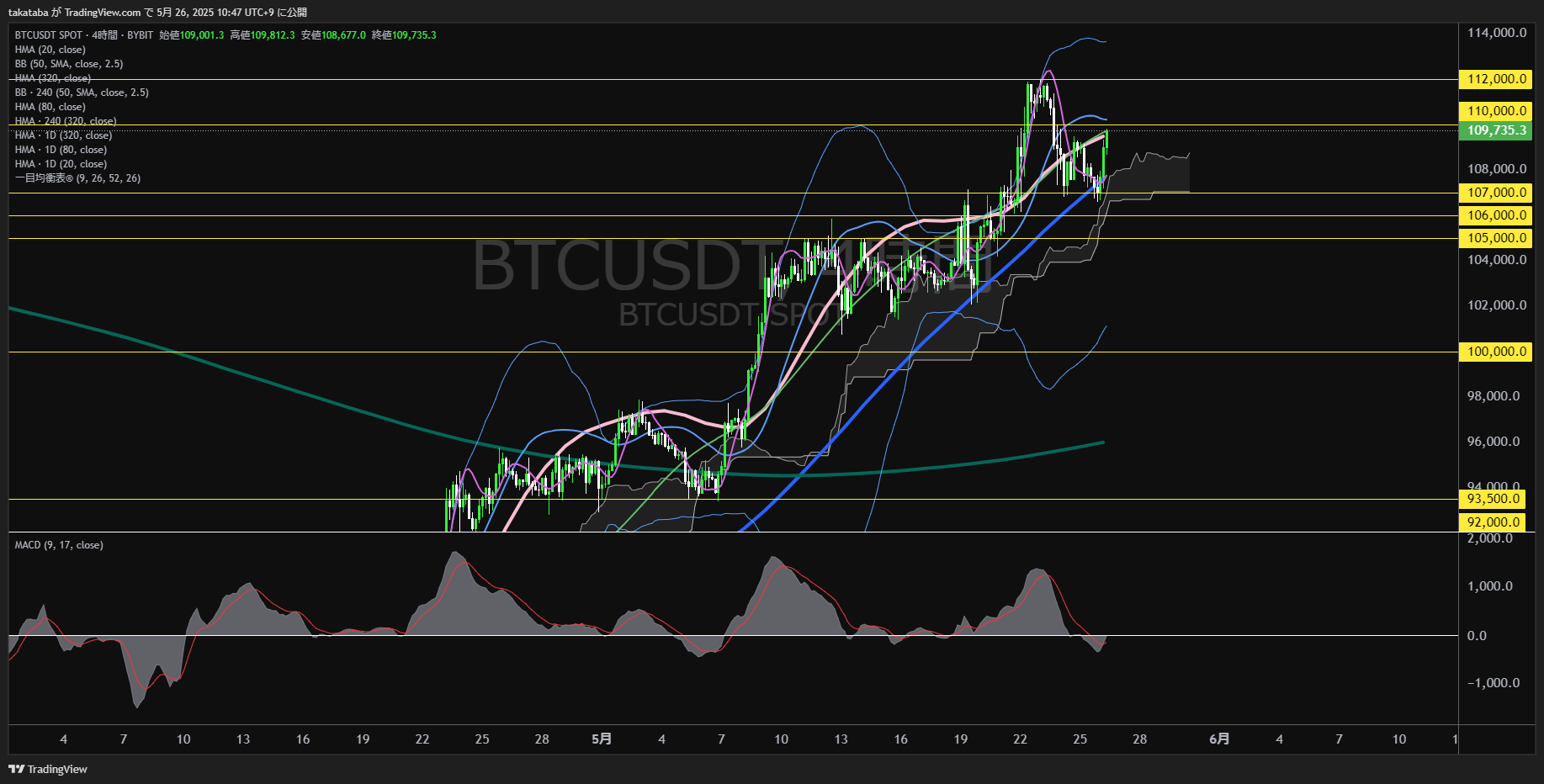ビットコイン(BTC)-4時間足チャート分析-2025年5月26日