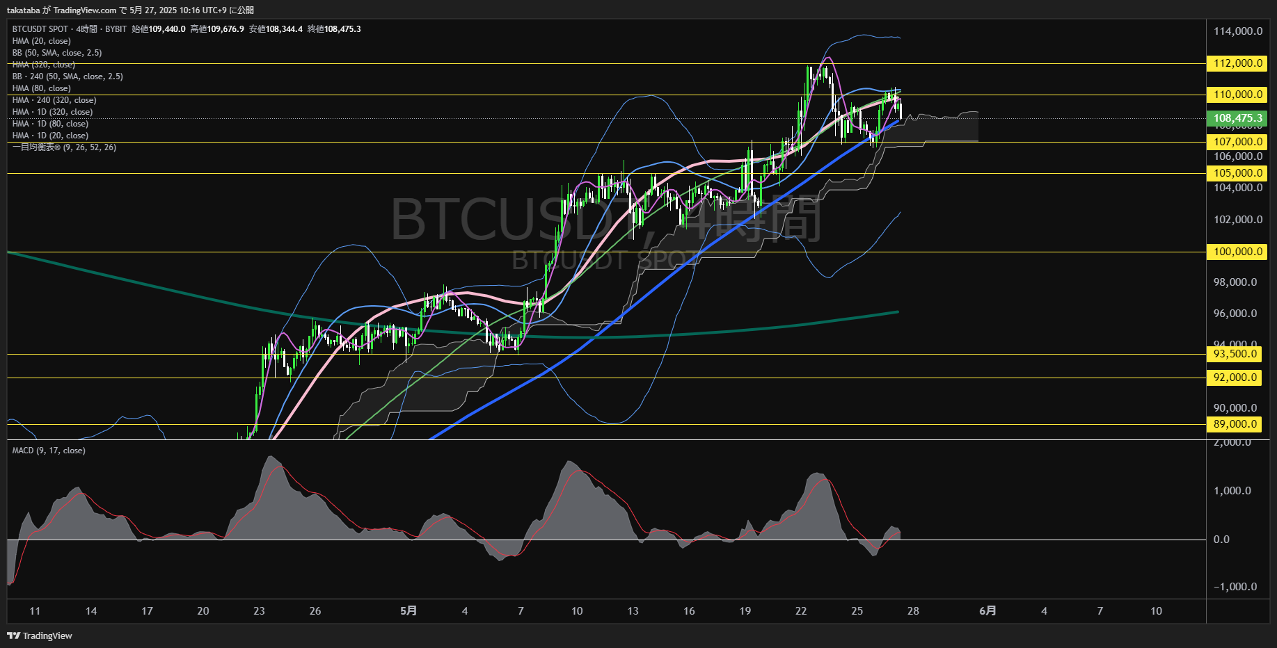 ビットコイン(BTC)-4時間足チャート分析-2025年5月27日