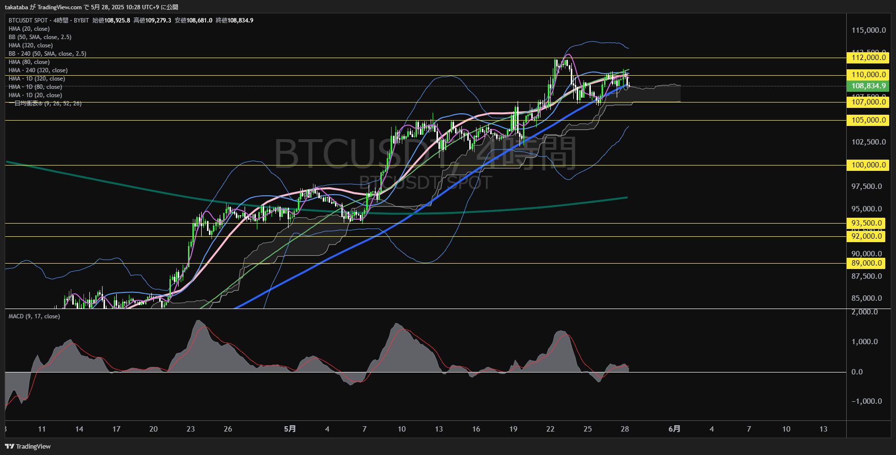 ビットコイン(BTC)-4時間足チャート分析-2025年5月28日