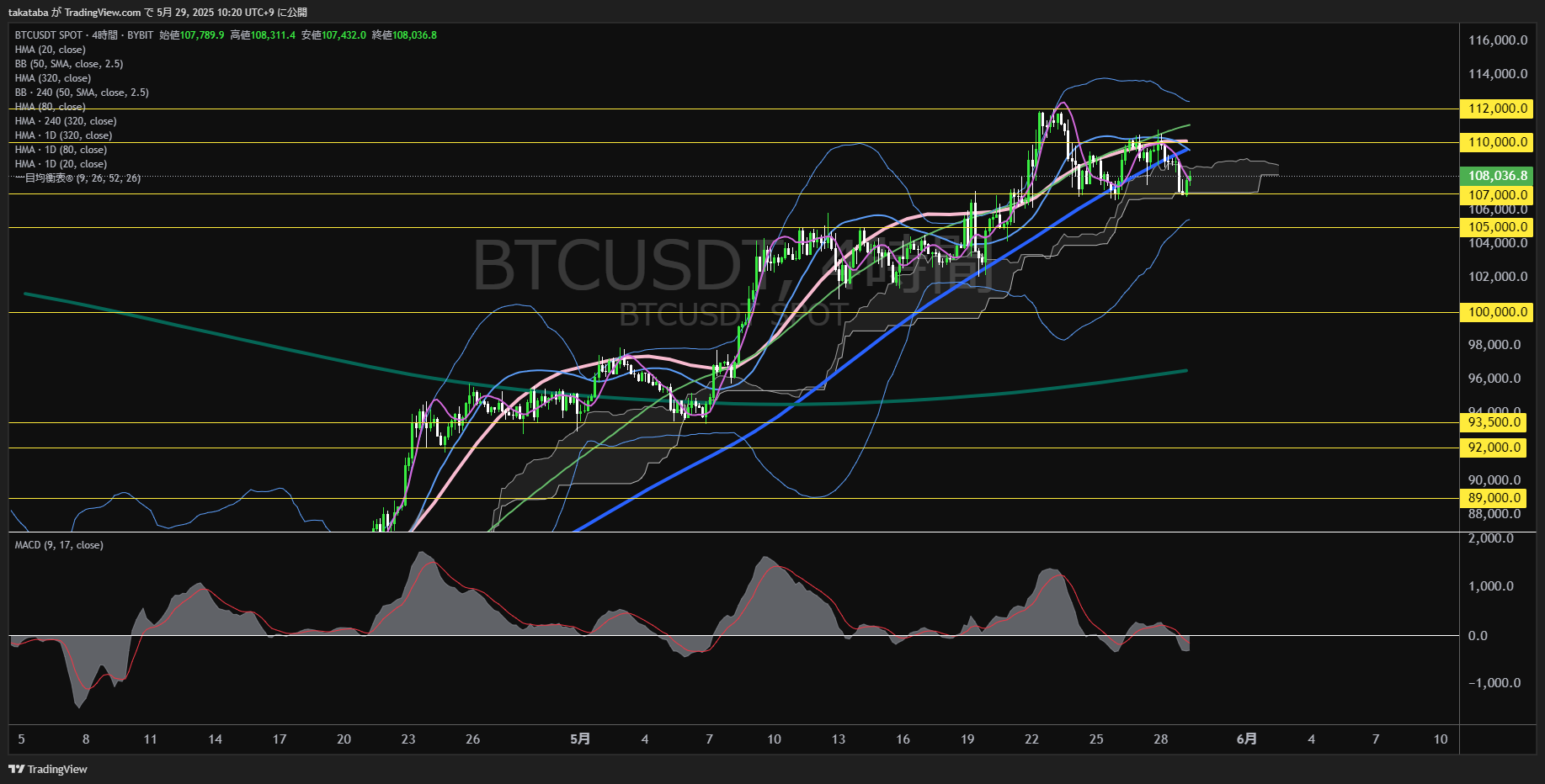 ビットコイン(BTC)-4時間足チャート分析-2025年5月29日