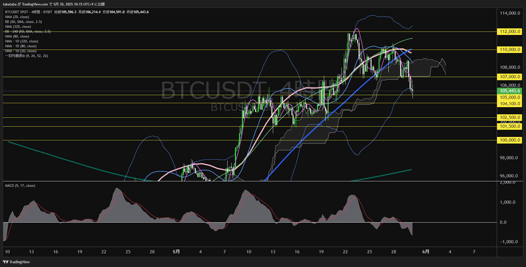 ビットコイン（BTC）-4時間足チャート分析-2025年5月30日